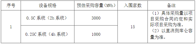 4GWh!中核集團新華水電2024年度磷酸鐵鋰儲能系統集采招標 4GWh!中核集團新華水電2024年度磷酸鐵鋰儲能系統集采招標