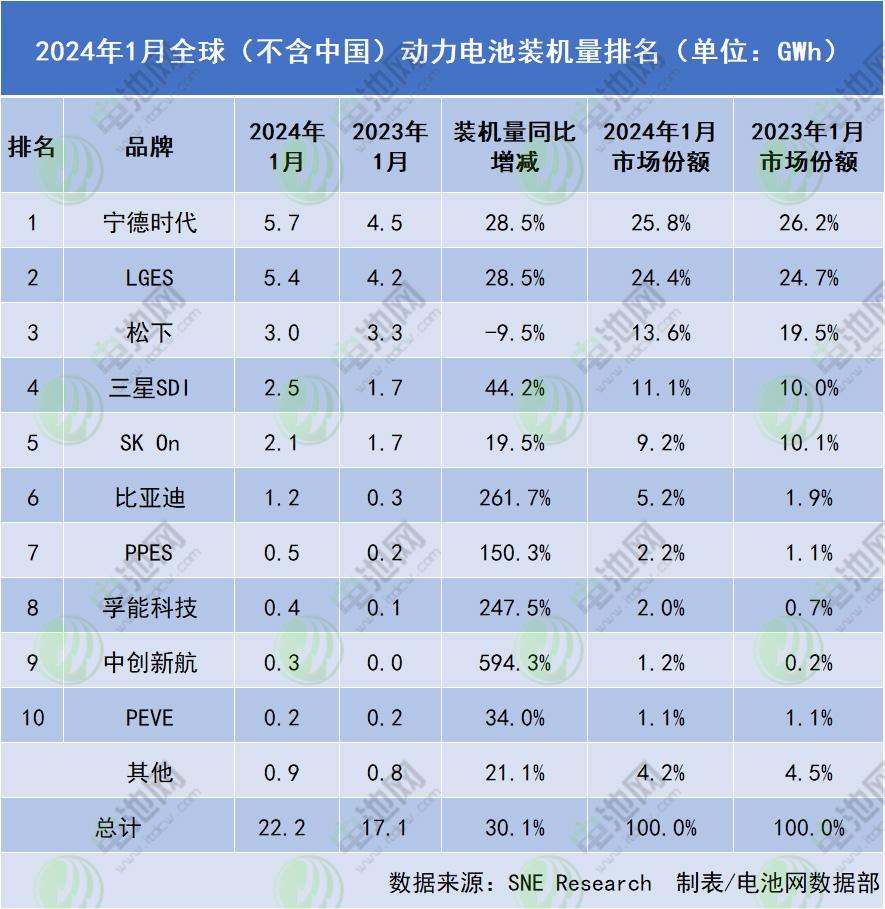 2024年1月全球（不含中國）動力電池裝機量排名