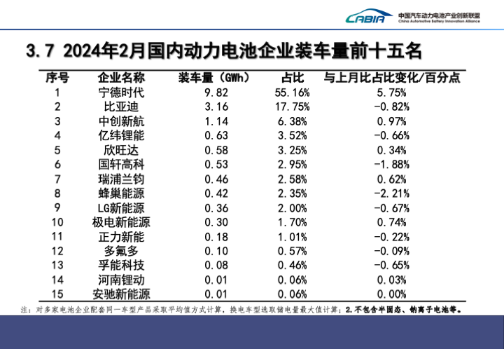 2月國內(nèi)動力電池企業(yè)裝車量前十五名