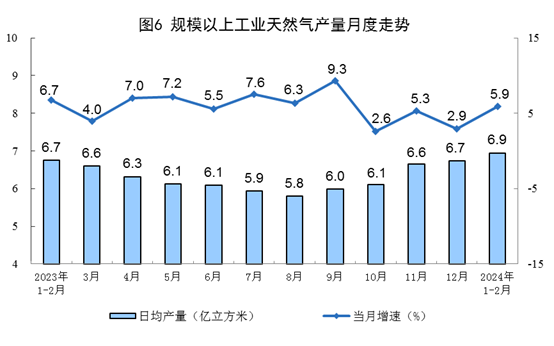 1-2月規上工業發電量14870億千瓦時 太陽能發電增長15.4%