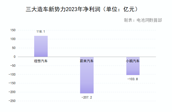 三大造車新勢力2023年凈利潤(單位:億元) 三大造車新勢力2023年凈利潤(單位:億元)
