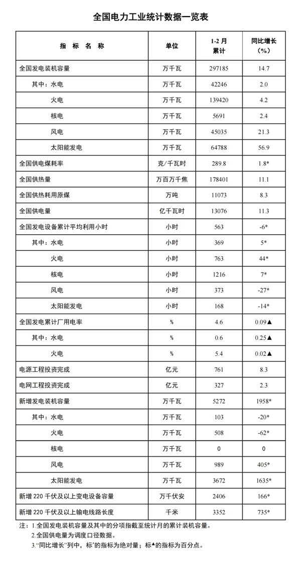 國家能源局發布1-2月份全國電力工業統計數據