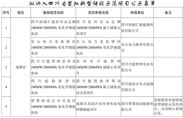 19個!四川省首批新型儲能示范項目名單公示 19個!四川省首批新型儲能示范項目名單公示