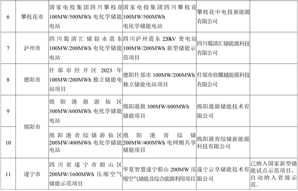 19個!四川省首批新型儲能示范項目名單公示 19個!四川省首批新型儲能示范項目名單公示