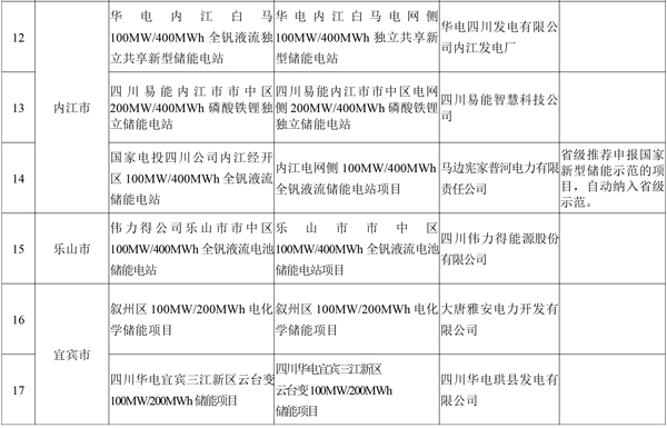 19個!四川省首批新型儲能示范項目名單公示 19個!四川省首批新型儲能示范項目名單公示