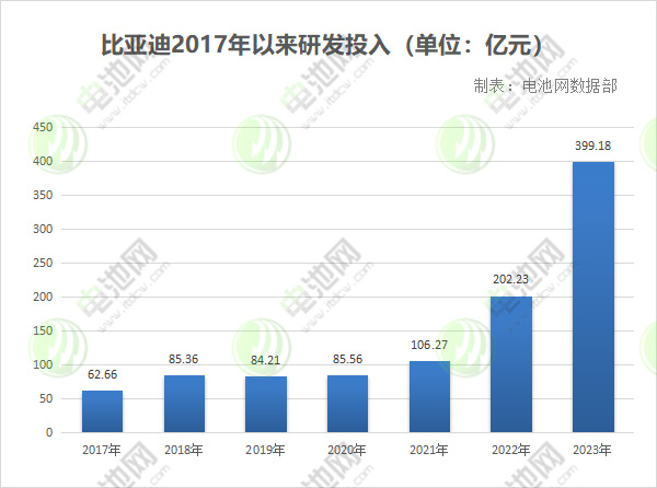 比亞迪2017年以來研發(fā)投入 比亞迪2017年以來研發(fā)投入