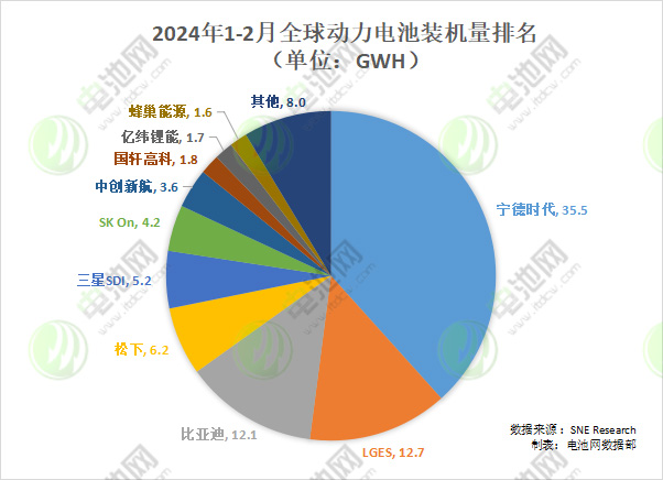 2024年1-2月全球動力電池裝機量排名（單位：GWh）