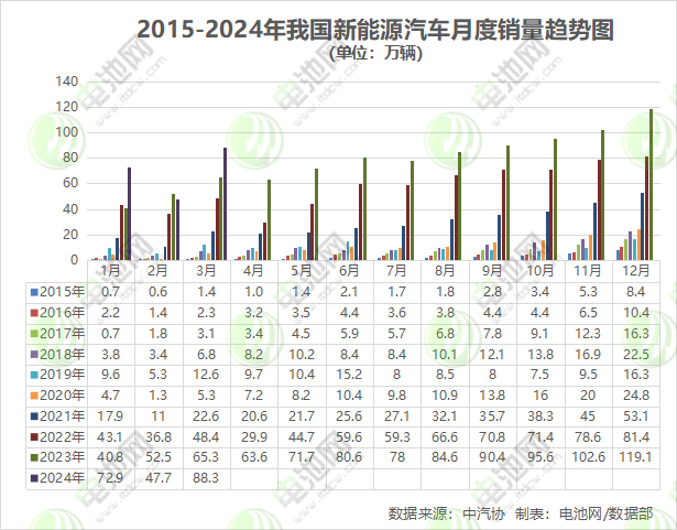 一季度我國新能源汽車銷售209萬輛 出口30.7萬輛 一季度我國新能源汽車銷售209萬輛 出口30.7萬輛