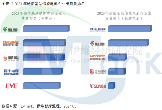 2023年中國通信基站儲能電池出貨量18.6GWh 市場規模同比下滑25.5%