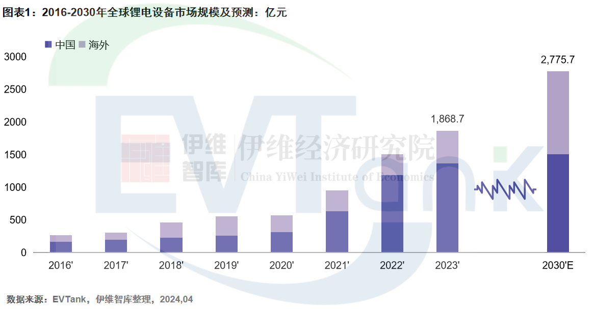 2023年全球鋰電設備市場規模達1868.7億元 未來增長將依靠海外市場