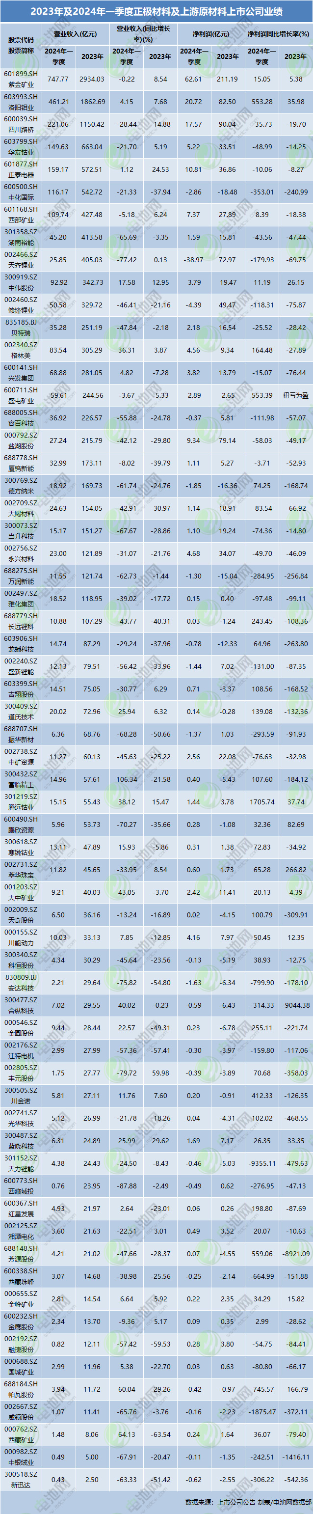 2023年及2024年一季度正極材料及上游原材料上市公司業績