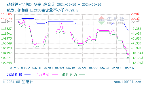 碳酸鋰價格變天走跌 短期市場看空價格 碳酸鋰價格變天走跌 短期市場看空價格