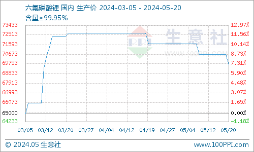 六氟磷酸鋰市場價格下跌 主流價格在6.9-7.0萬元/噸左右