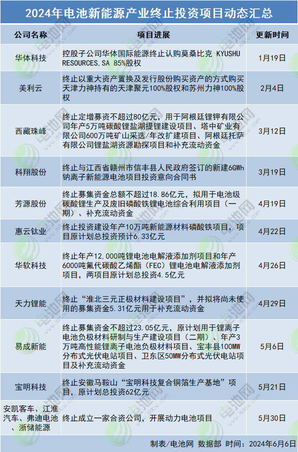 布局電池新能源賽道態度生變 14家公司按下終止鍵