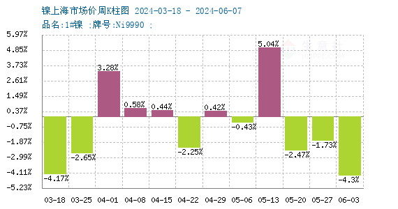 鎳周度漲跌圖 鎳周度漲跌圖