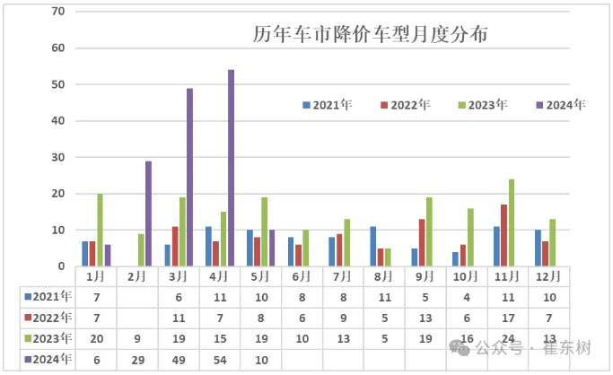 2、價格戰就是大變局的核心體現