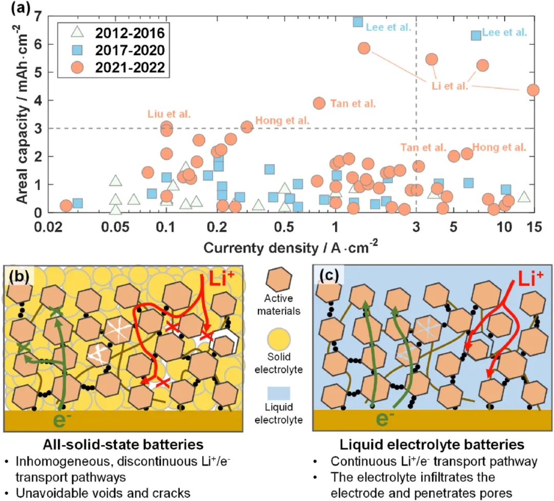 圖10 ASSB復(fù)合電極的輸運(yùn)限制和機(jī)械失效。