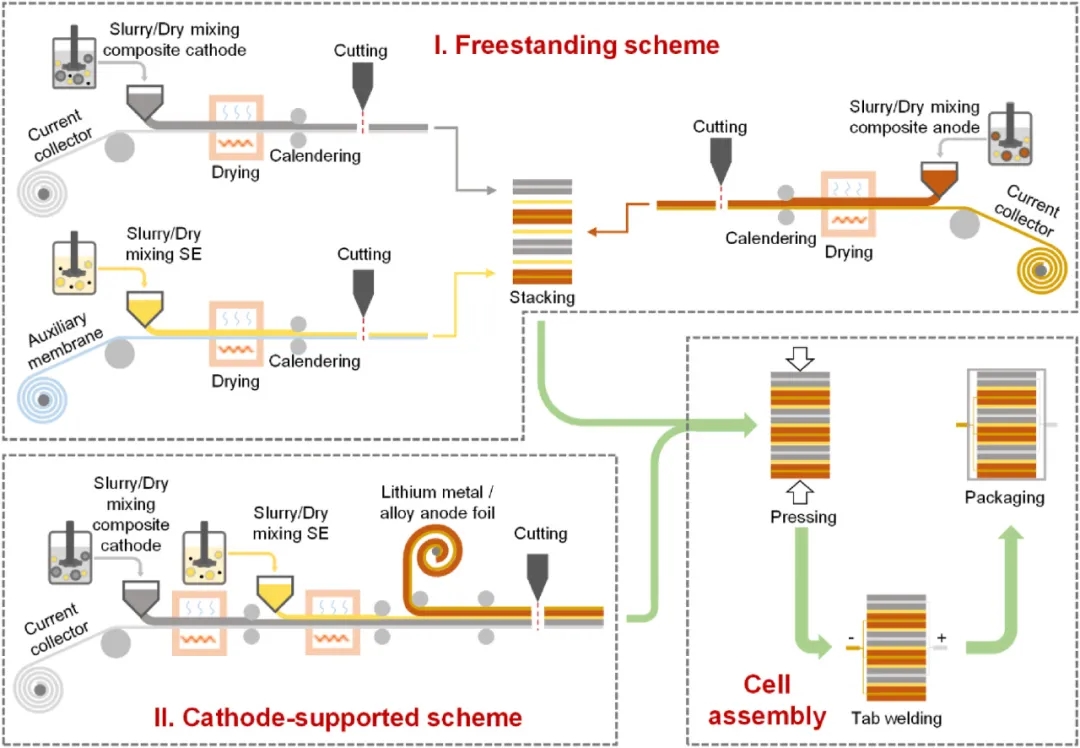 圖19 自支撐和正極支撐的全固態(tài)電池裝配方案說明