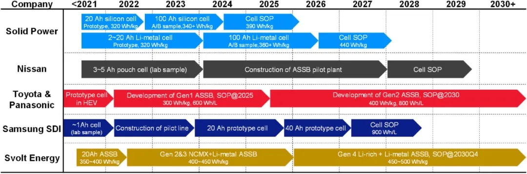 圖20 代表公司的硫化物基ASSB生產(chǎn)計劃