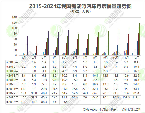 前5月我國新能源車銷售389.5萬輛 出口近52萬輛 前5月我國新能源車銷售389.5萬輛 出口近52萬輛