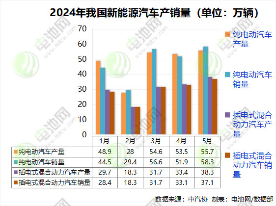 前5月我國新能源車銷售389.5萬輛 出口近52萬輛 前5月我國新能源車銷售389.5萬輛 出口近52萬輛