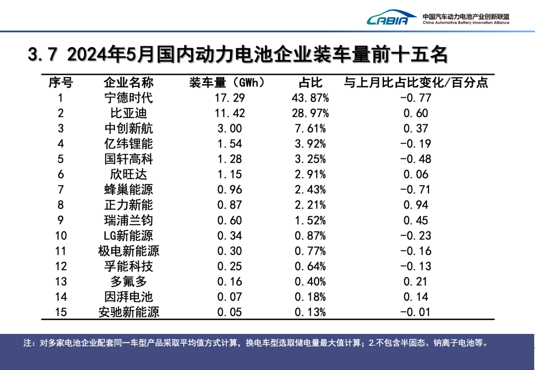 2024年5月動力電池月度信息 2024年5月動力電池月度信息