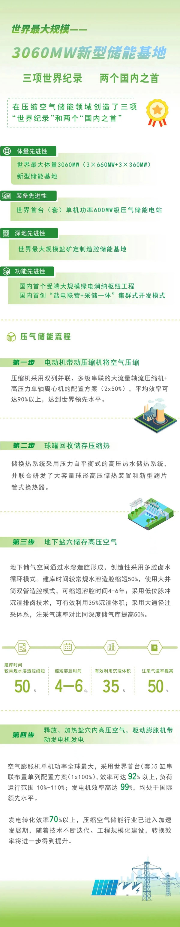 3060MW儲(chǔ)能基地 3060MW儲(chǔ)能基地