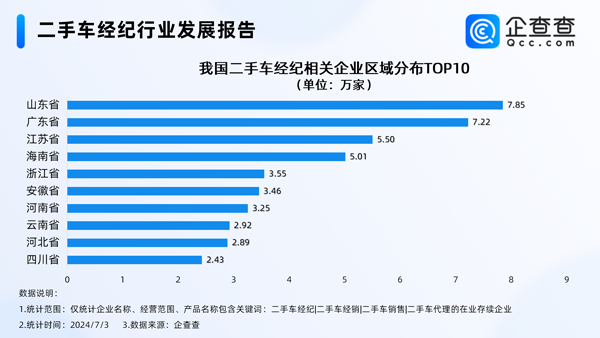 告別暴利時(shí)代！我國現(xiàn)存73萬家二手車經(jīng)紀(jì)相關(guān)企業(yè)