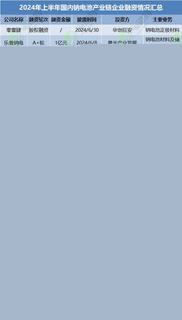 2024年上半年國(guó)內(nèi)鈉電池產(chǎn)業(yè)鏈企業(yè)融資情況匯總