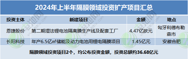 2024年上半年隔膜領域投資擴產項目匯總