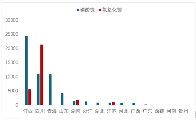 圖 6  6月各?。▍^域）碳酸鋰和氫氧化鋰產量（噸）