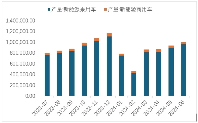 圖 13   近1年新能源車銷量（輛）