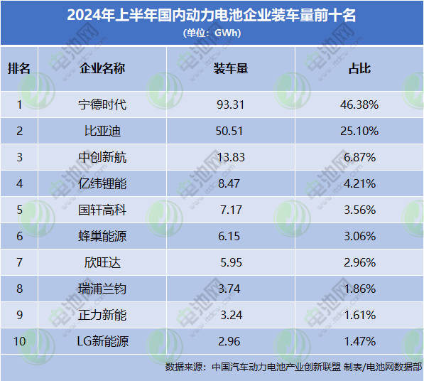 上半年國內動力電池企業裝車量TOP10