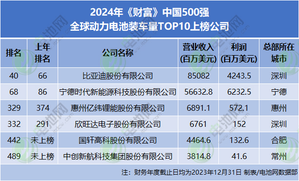 2024年《財富》中國500強 全球動力電池裝車量TOP10上榜公司