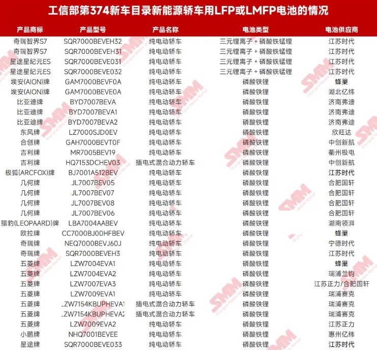 低速陪跑！磷酸錳鐵鋰在動力汽車上的應用回顧