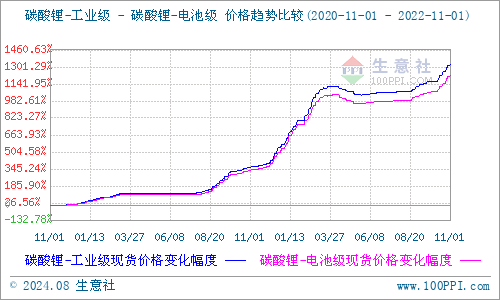 持續(xù)下跌3個(gè)月 碳酸鋰或?qū)⒂瓉懋a(chǎn)能淘汰