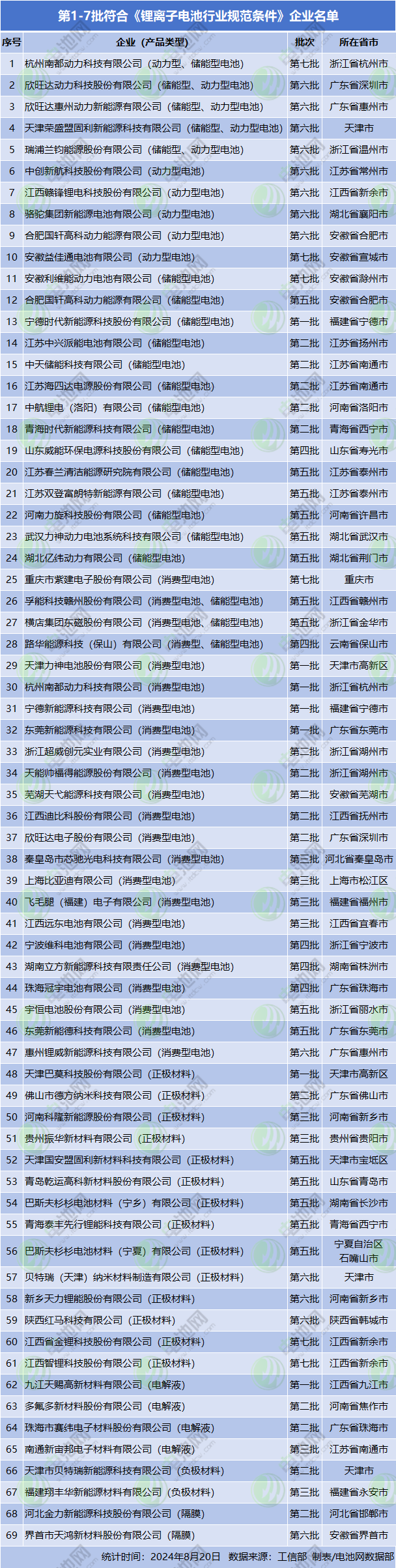 第1-7批符合《鋰離子電池行業規范條件》企業名單