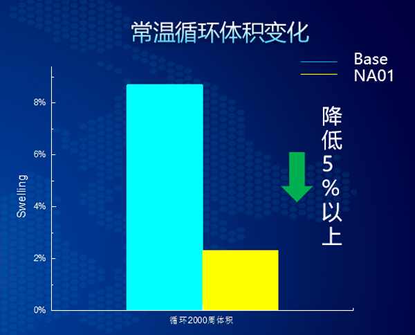 FT-NA01常溫循環電池體積變化率圖