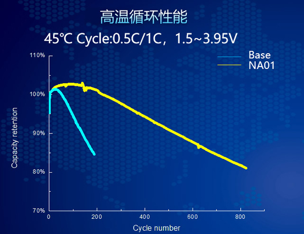 FT-NA01高溫循環對比圖