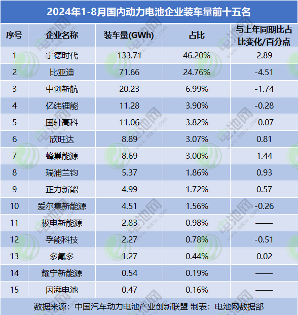 2024年1-8月國內動力電池企業裝車量前十五名 2024年1-8月國內動力電池企業裝車量前十五名