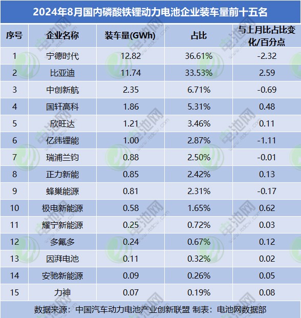 2024年8月國內磷酸鐵鋰動力電池企業裝車量前十五名 2024年8月國內磷酸鐵鋰動力電池企業裝車量前十五名