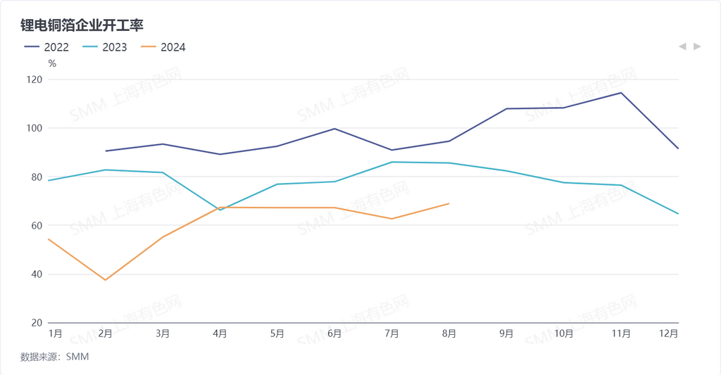 8月鋰電銅箔企業開工率68.87% 預計新增訂單將穩步增長 8月鋰電銅箔企業開工率68.87% 預計新增訂單將穩步增長