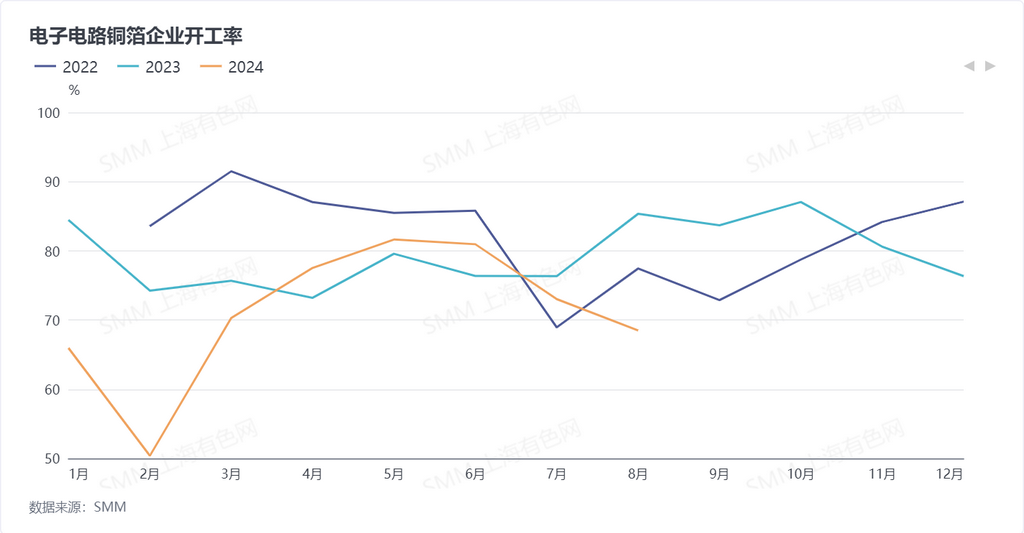 8月鋰電銅箔企業開工率68.87% 預計新增訂單將穩步增長 8月鋰電銅箔企業開工率68.87% 預計新增訂單將穩步增長