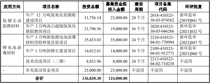 中超股份IPO募集資金投向(單位:萬元) 中超股份IPO募集資金投向(單位:萬元)
