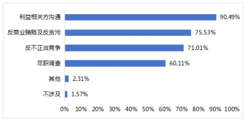 圖13 上市公司可持續發展相關治理維度的重要性議題 圖13 上市公司可持續發展相關治理維度的重要性議題