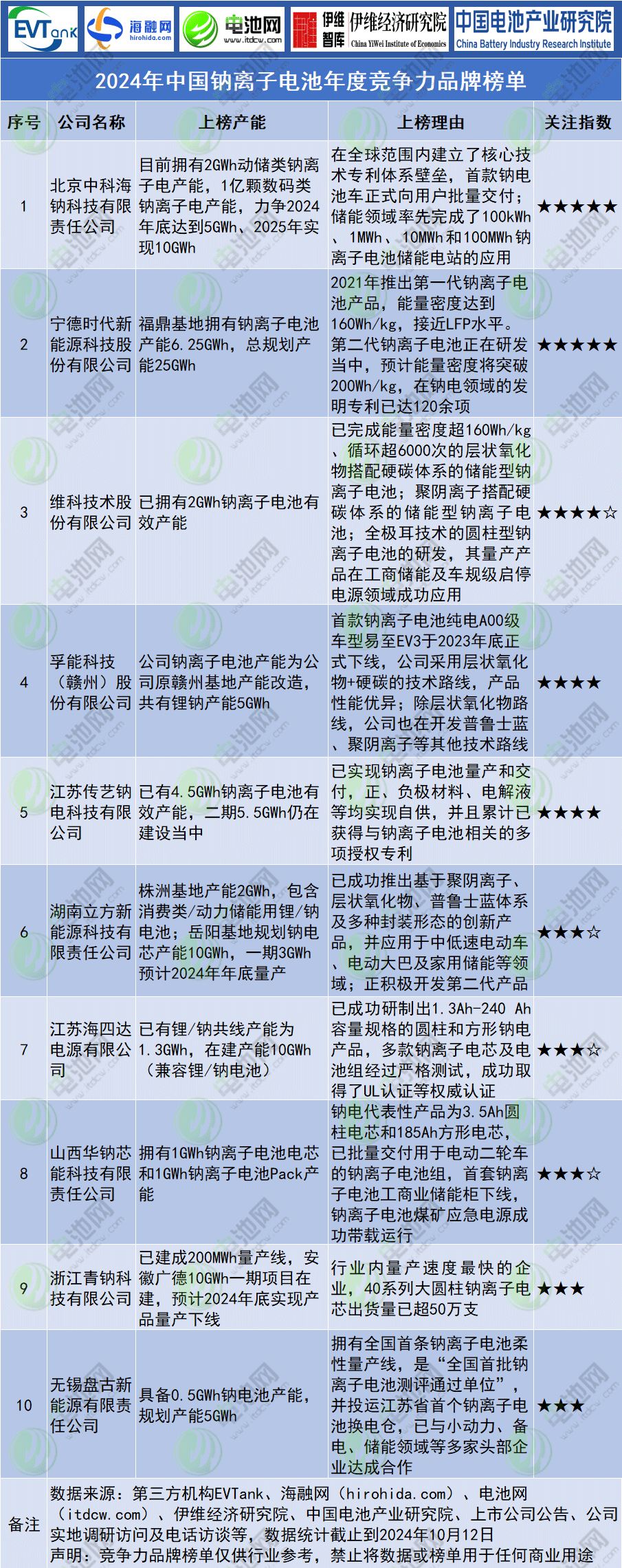 2024年中國鈉離子電池年度競爭力品牌榜單 2024年中國鈉離子電池年度競爭力品牌榜單