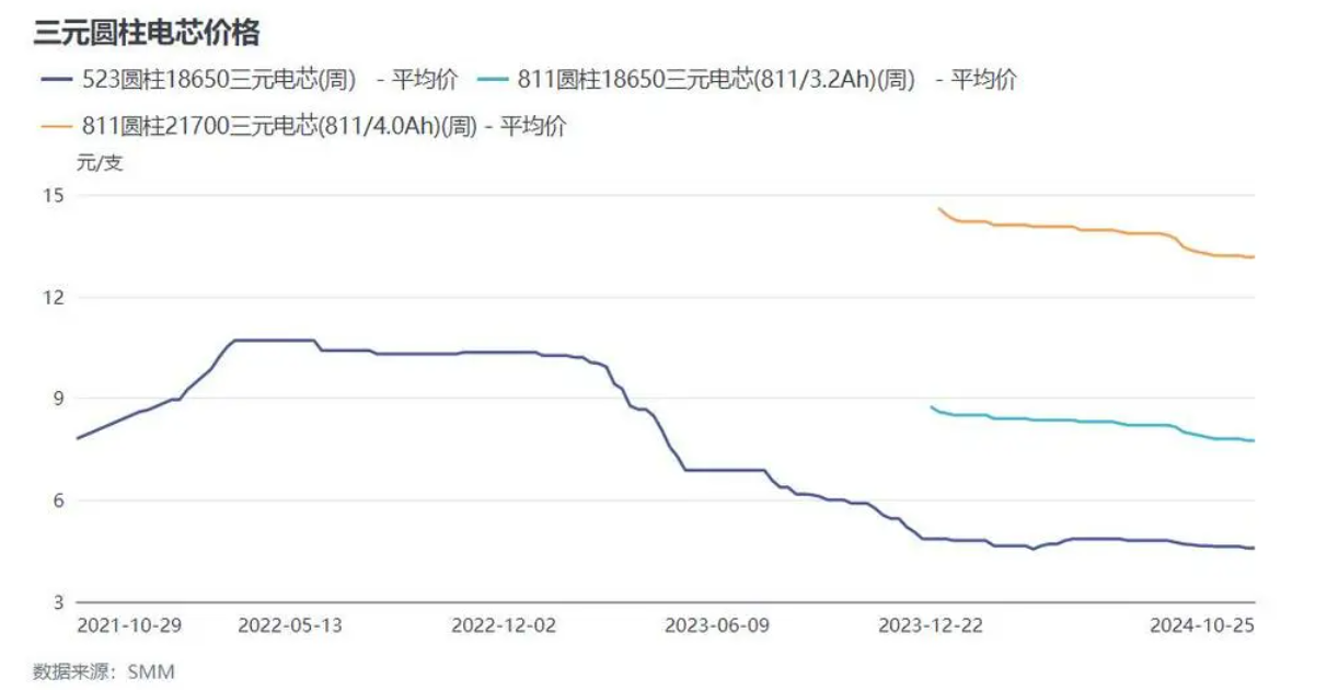 三元圓柱電芯價格 三元圓柱電芯價格