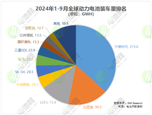 1-9月全球動力電池裝車量出爐 1-9月全球動力電池裝車量出爐