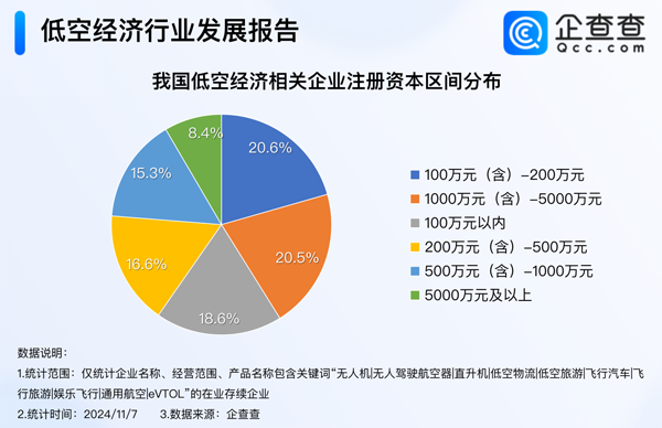 現存7.3萬家低空經濟相關企業 28%集聚科學研究技術服務業 現存7.3萬家低空經濟相關企業 28%集聚科學研究技術服務業