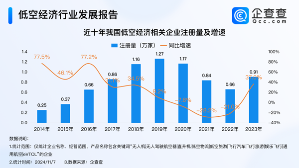 現存7.3萬家低空經濟相關企業 28%集聚科學研究技術服務業 現存7.3萬家低空經濟相關企業 28%集聚科學研究技術服務業